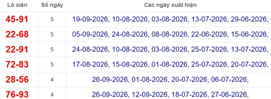 Thống kê lô xiên đài TP.HCM