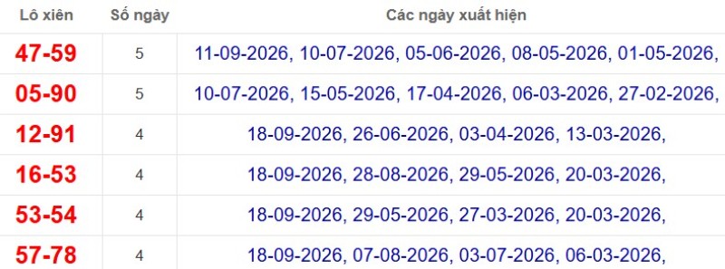 Thống kê lô xiên đài Vĩnh Long