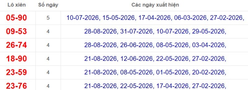 Thống kê lô xiên đài Vĩnh Long
