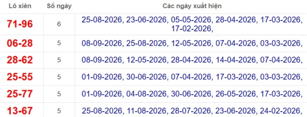 Thống kê lô xiên đài Vũng Tàu