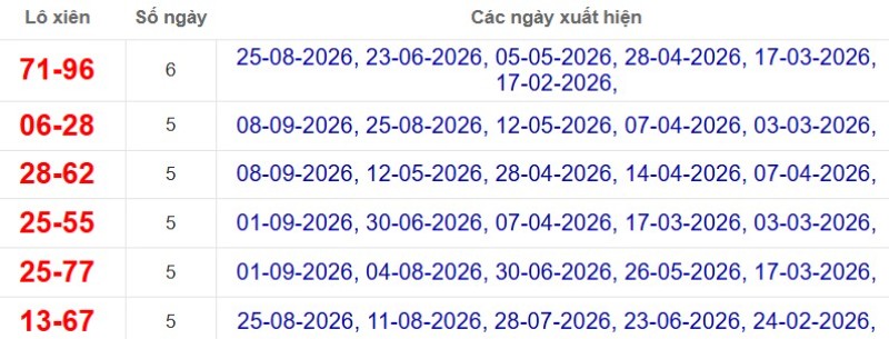 Thống kê lô xiên đài Vũng Tàu