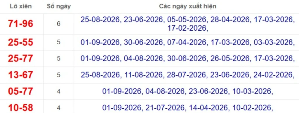 Thống kê lô xiên đài Vũng Tàu