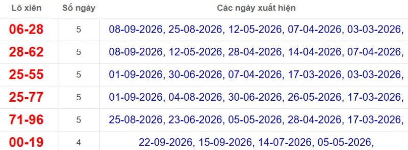 Thống kê lô xiên đài Vũng Tàu