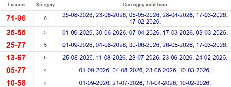 Thống kê lô xiên đài Vũng Tàu