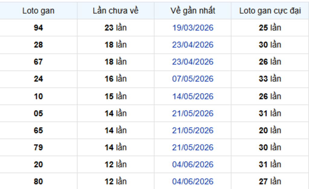 Thống Kê Lô Gan An Giang 03/09/2026