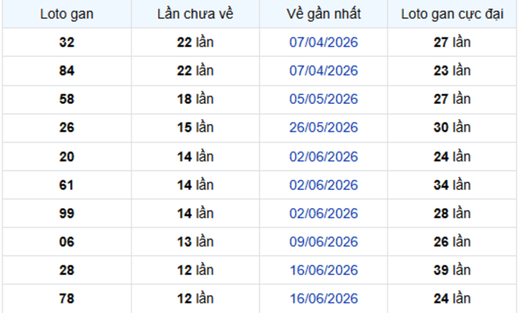 Thống Kê Lô Gan Bạc Liêu 15/09/2026