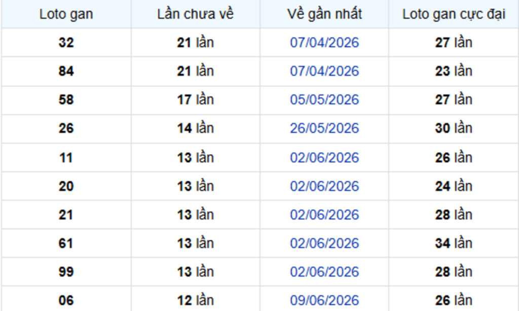 Thống Kê Lô Gan Bạc Liêu 08/09/2026