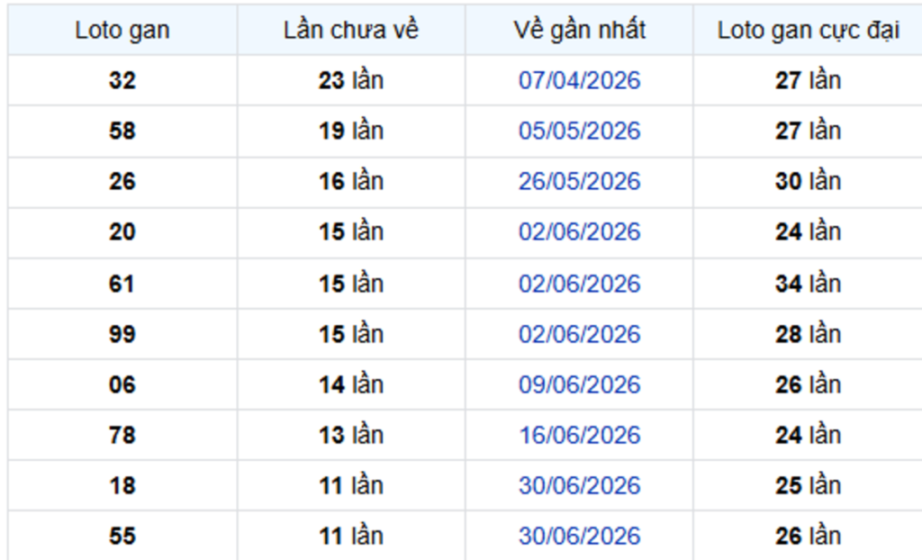 Thống Kê Lô Gan Bạc Liêu 22/09/2026