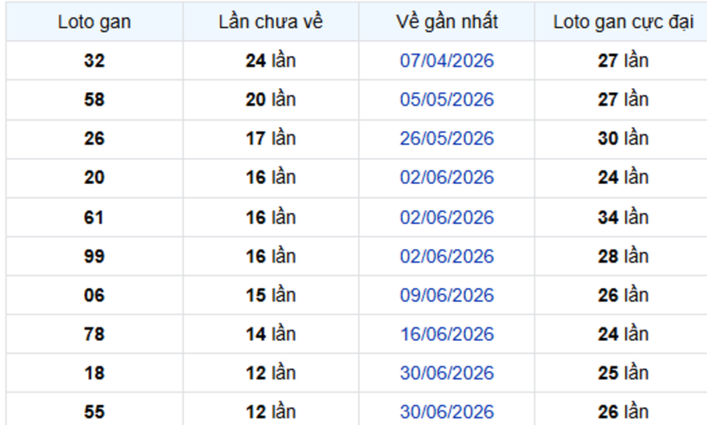 Thống Kê Lô Gan Bạc Liêu 29/09/2026