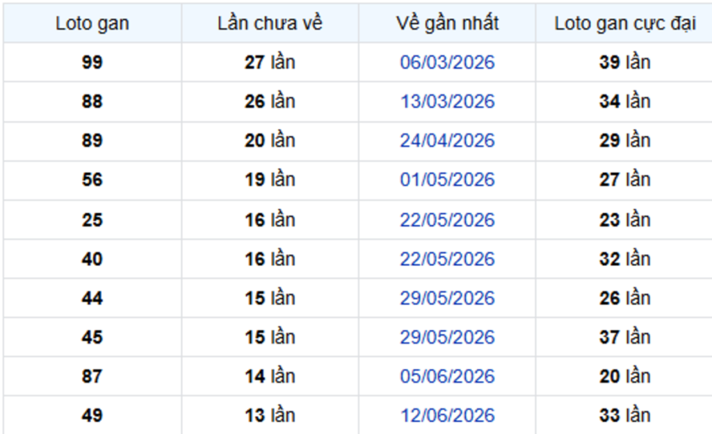 Thống Kê Lô Gan Bình Dương 18/09/2026