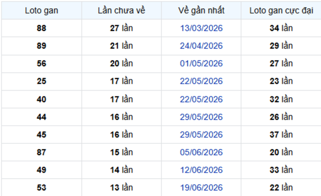 Thống Kê Lô Gan Bình Dương 25/09/2026