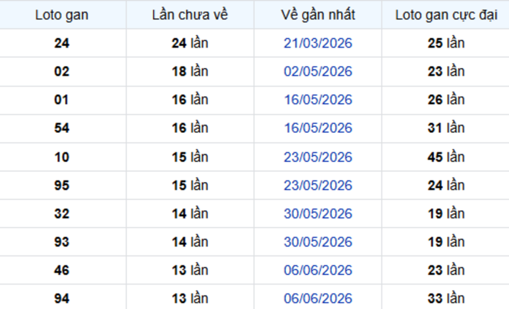 Thống Kê Lô Gan Bình Phước 12/09/2026