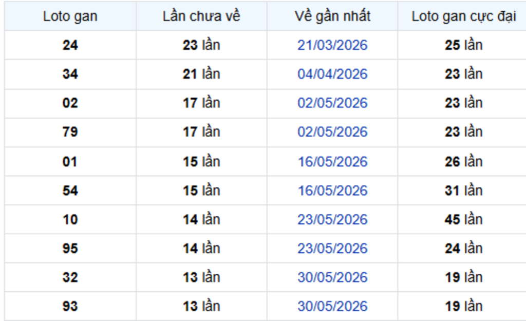 Thống Kê Lô Gan Bình Phước 05/09/2026