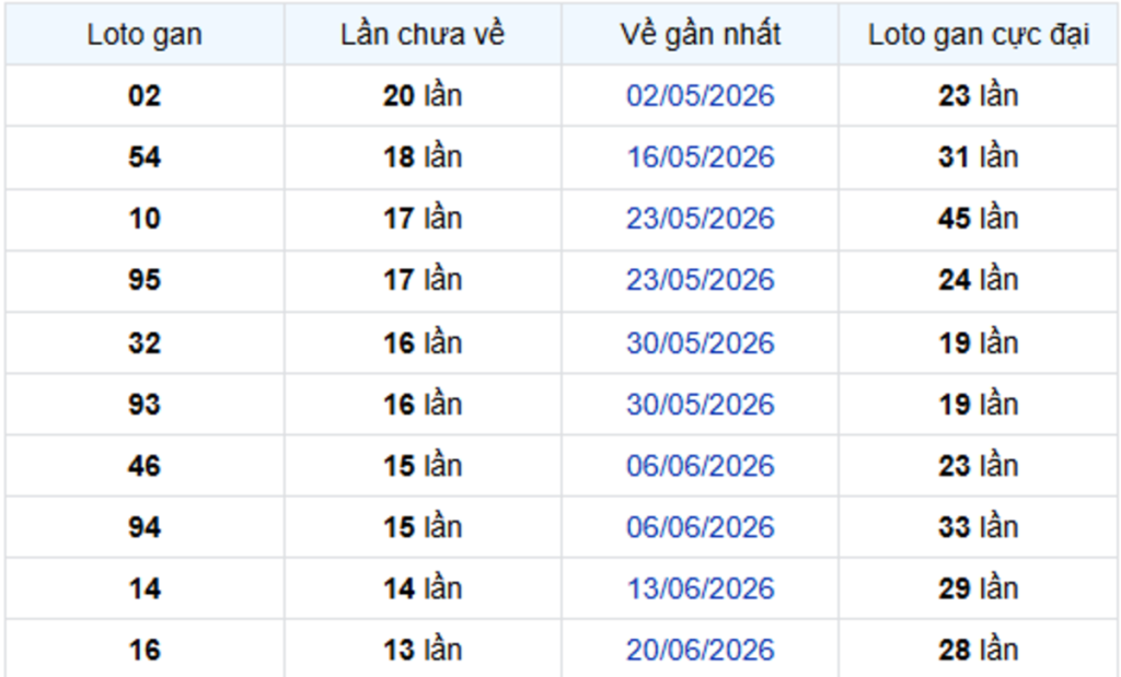 Thống Kê Lô Gan Bình Phước 26/09/2026