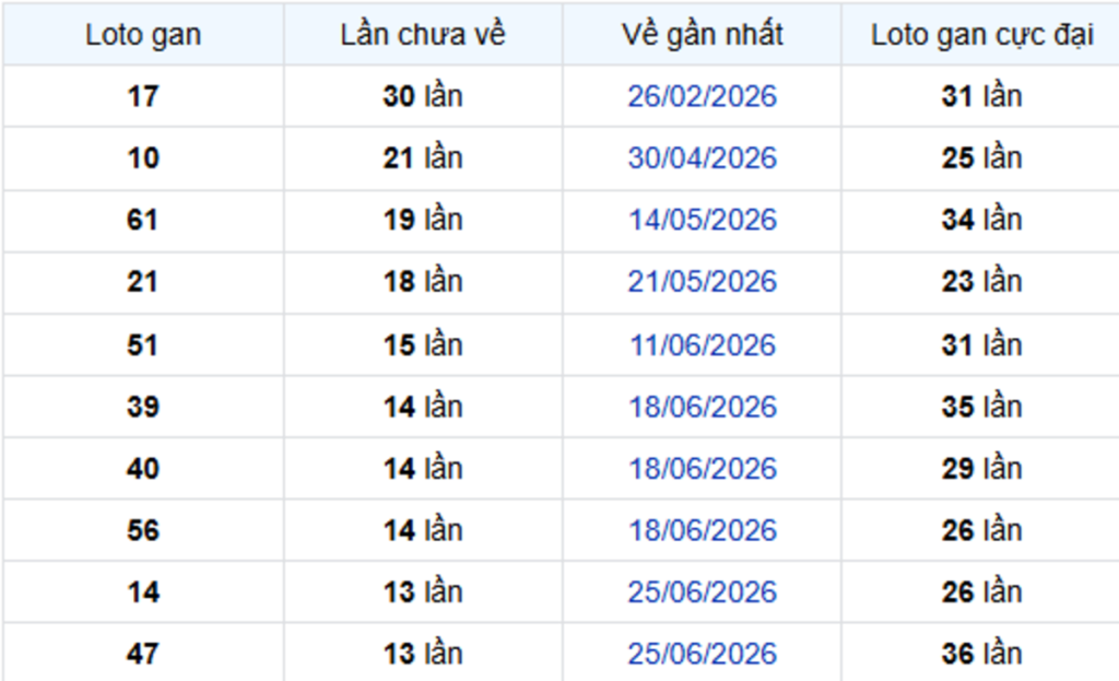 Thống Kê Lô Gan Bình Thuận 01/10/2026