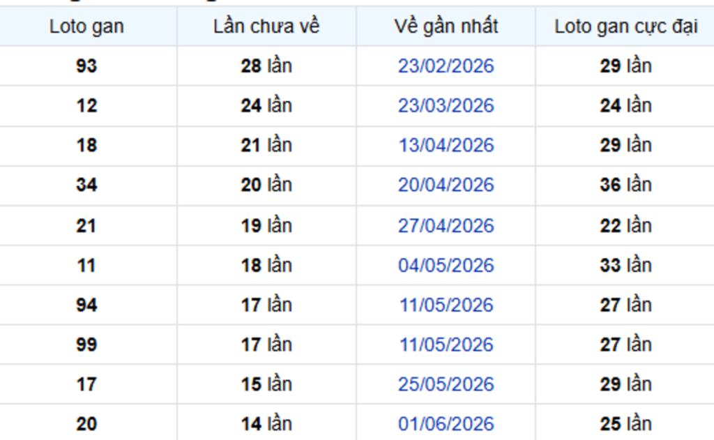 Thống Kê Lô Gan Cà Mau 14/09/2026