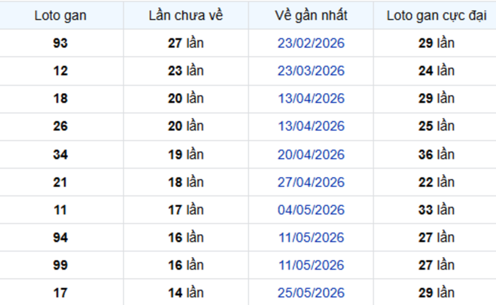 Thống Kê Lô Gan Cà Mau 07/09/2026