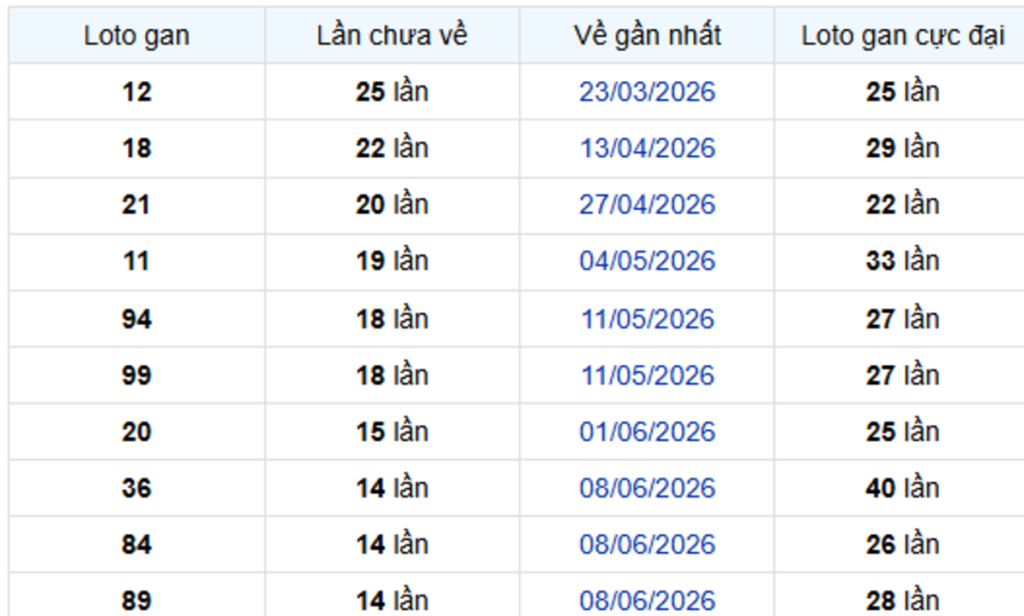 Thống Kê Lô Gan Cà Mau 21/09/2026
