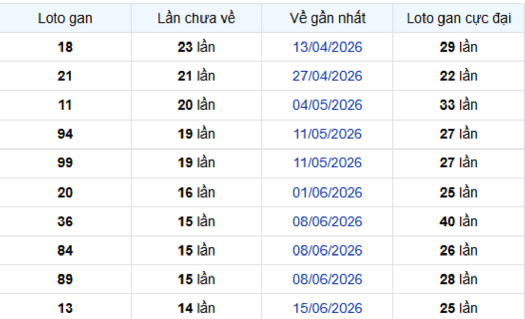 Thống Kê Lô Gan Cà Mau 28/09/2026