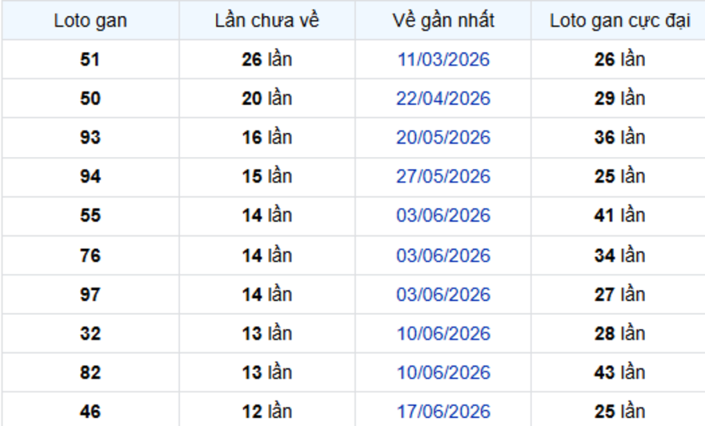 Thống Kê Lô Gan Cần Thơ 16/09/2026