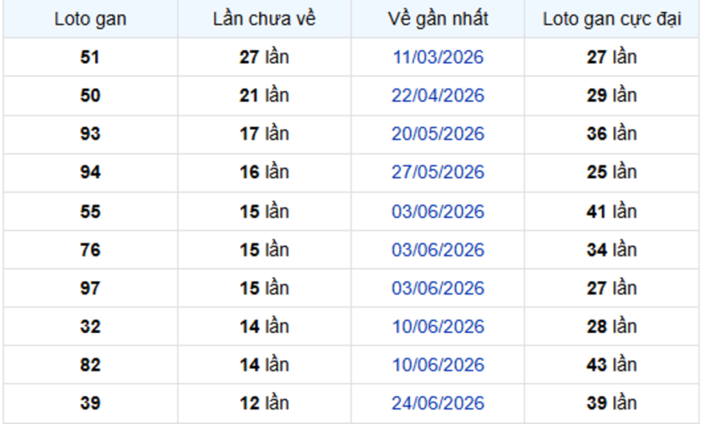 Thống Kê Lô Gan Cần Thơ 23/09/2026