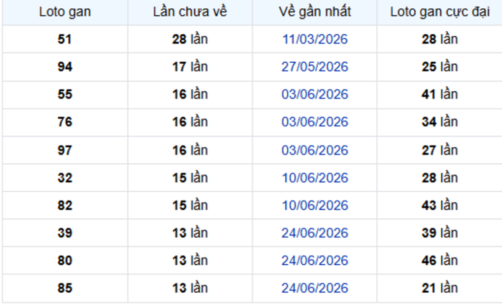 Thống Kê Lô Gan Cần Thơ 30/09/2026