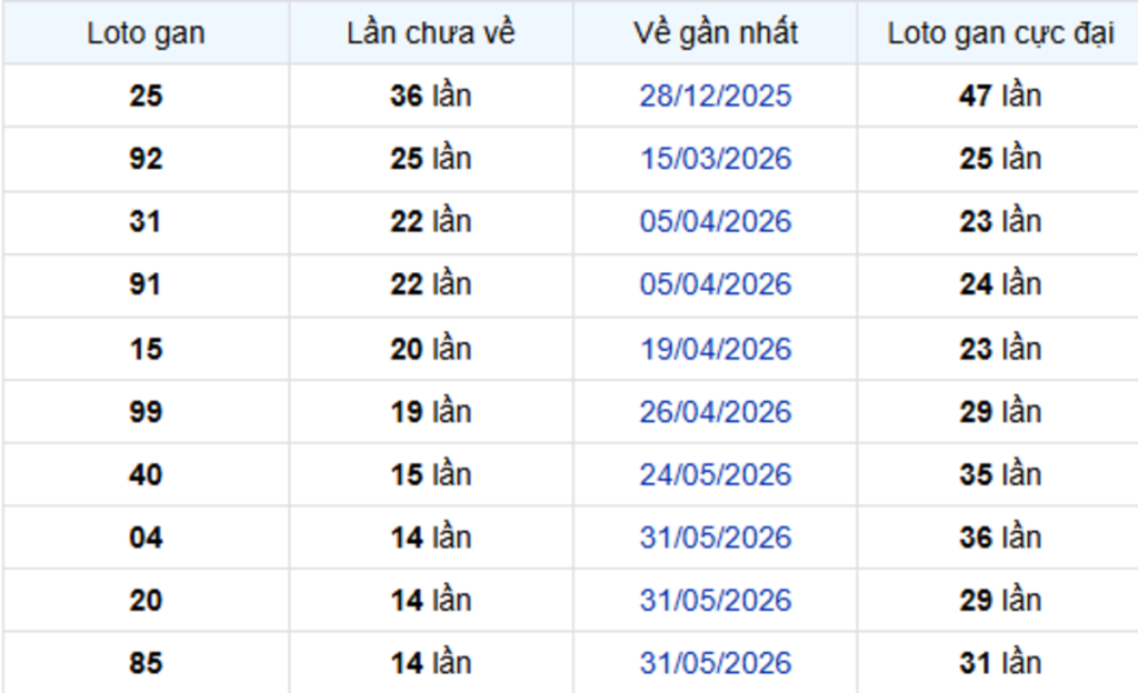 Thống Kê Lô Gan Đà Lạt 13/09/2026