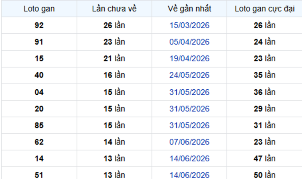Thống Kê Lô Gan Đà Lạt 20/09/2026