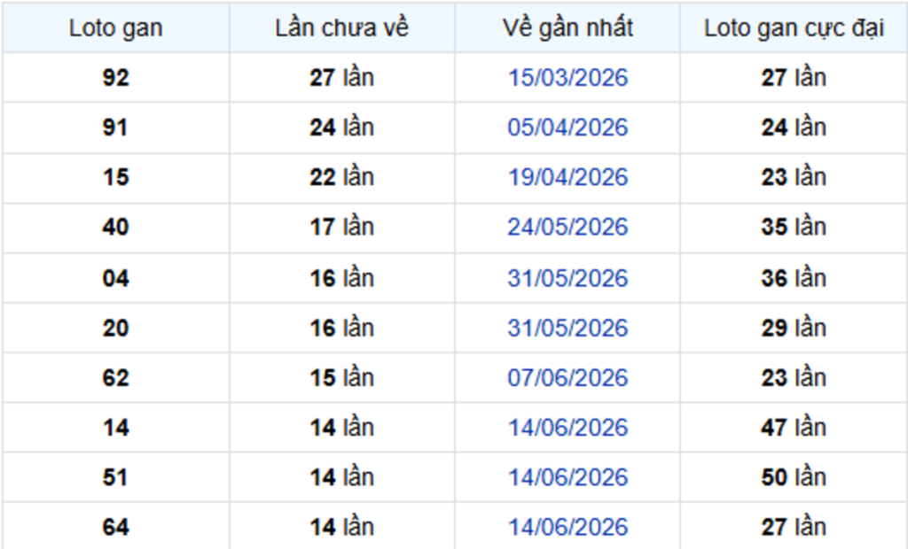 Thống Kê Lô Gan Đà Lạt 27/09/2026