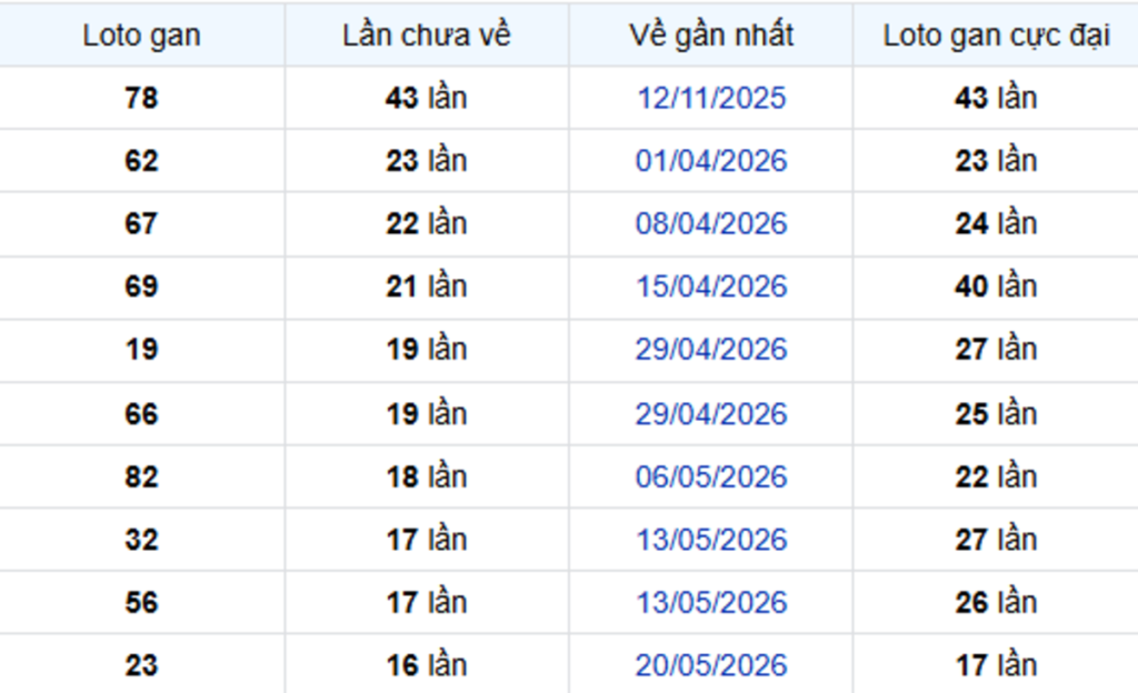 Thống Kê Lô Gan Đồng Nai 16/09/2026