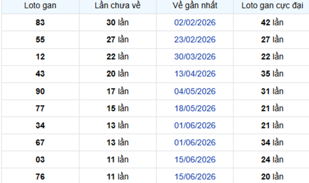 Thống Kê Lô Gan Đồng Tháp 07/09/2026