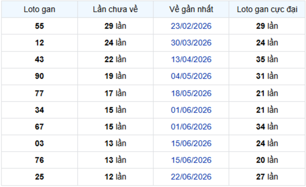 Thống Kê Lô Gan Đồng Tháp 21/09/2026