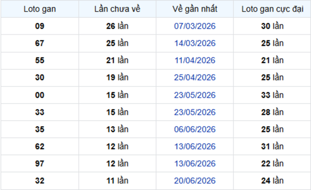 Thống Kê Lô Gan Hậu Giang 12/09/2026