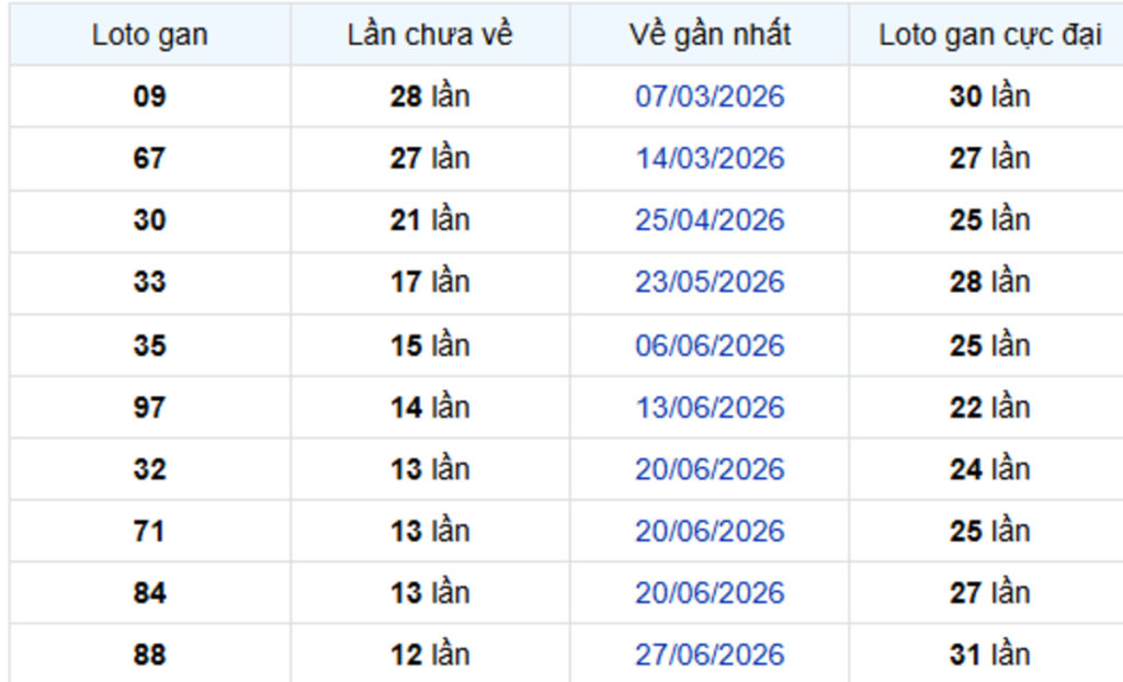 Thống Kê Lô Gan Hậu Giang 26/09/2026