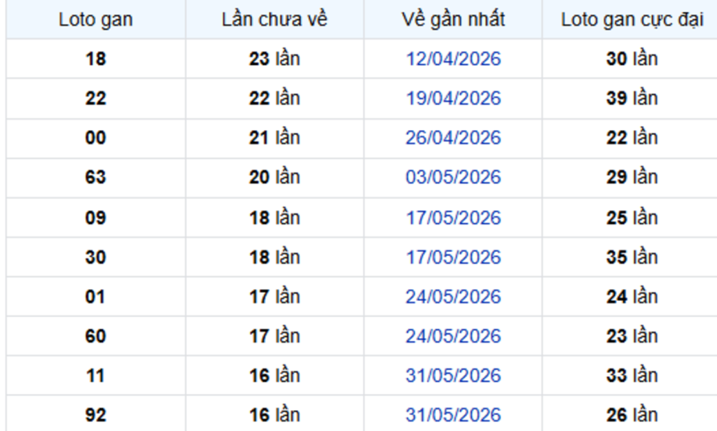 Thống Kê Lô Gan Kiên Giang 27/09/2026