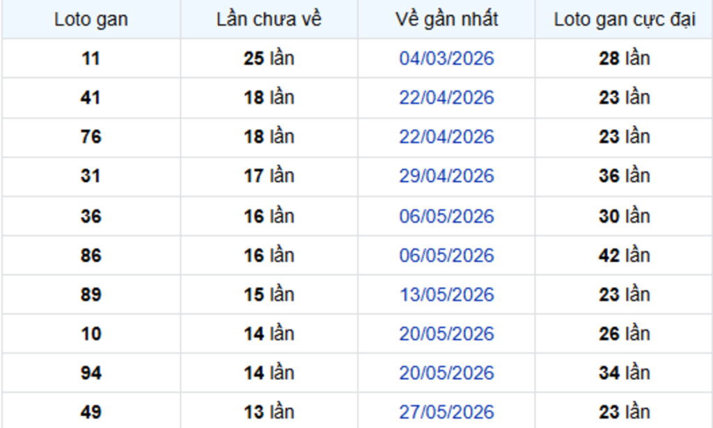 Thống Kê Lô Gan Sóc Trăng 02/09/2026