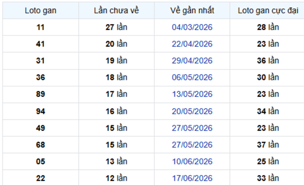 Thống Kê Lô Gan Sóc Trăng 16/09/2026