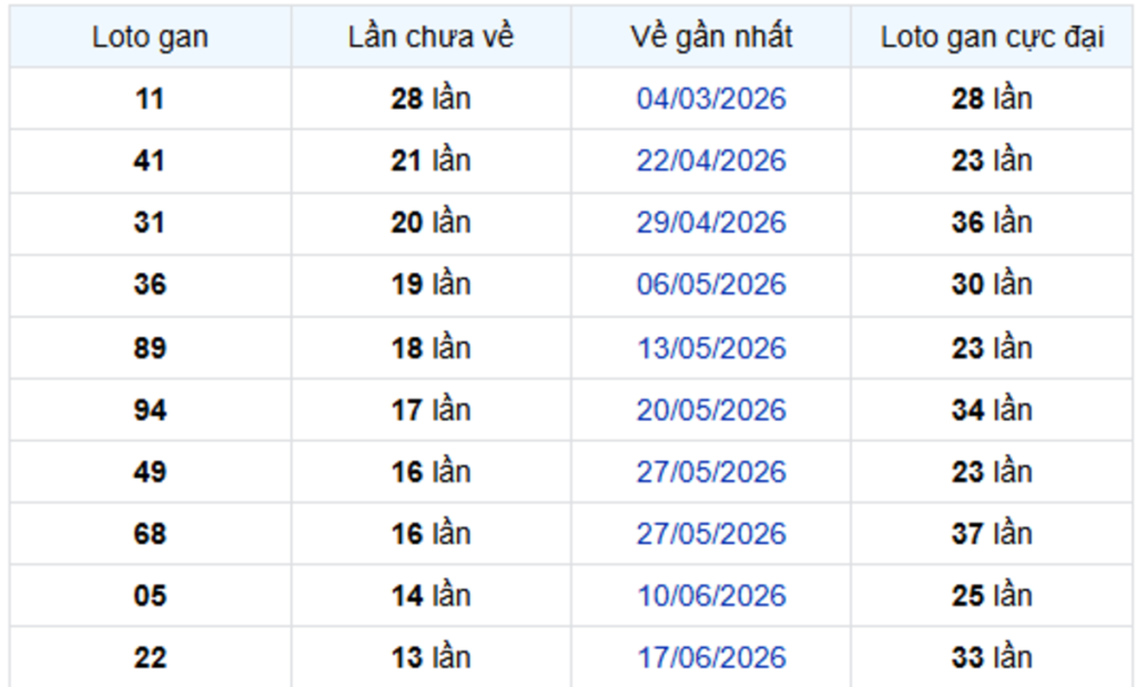 Thống Kê Lô Gan Sóc Trăng 23/09/2026