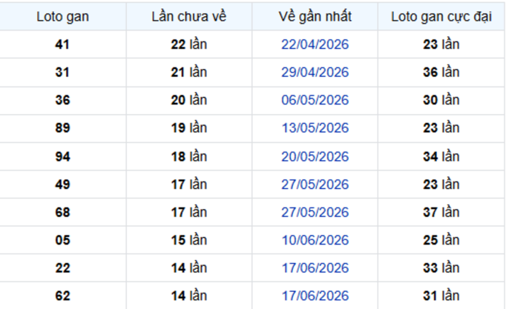 Thống Kê Lô Gan Sóc Trăng 30/09/2026