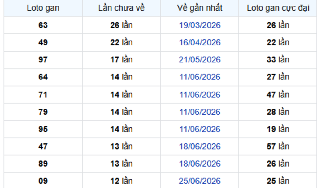 Thống Kê Lô Gan Tây Ninh 24/09/2026
