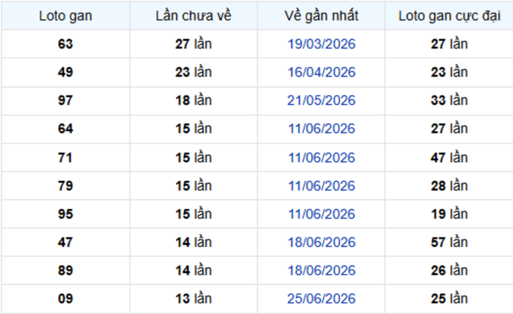 Thống Kê Lô Gan Tây Ninh 01/10/2026