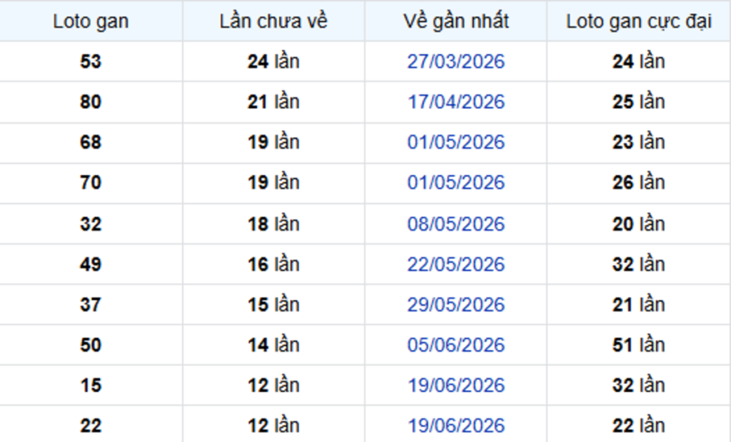Thống Kê Lô Gan Trà Vinh 18/09/2026