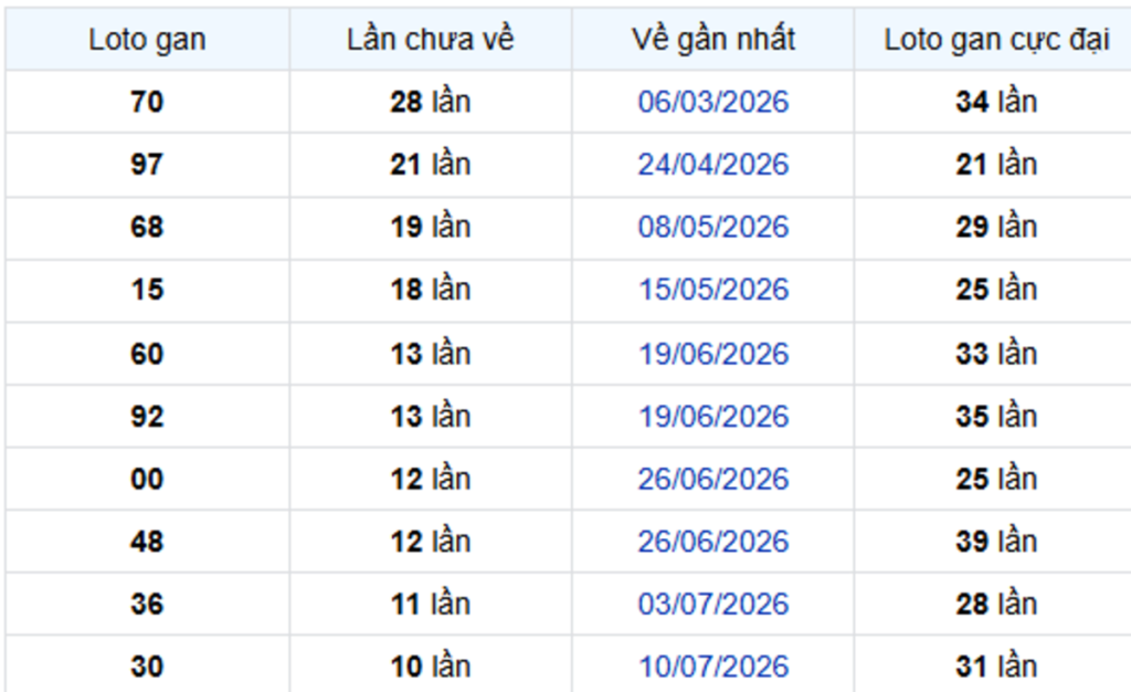 Thống Kê Lô Gan Vĩnh Long 25/09/2026