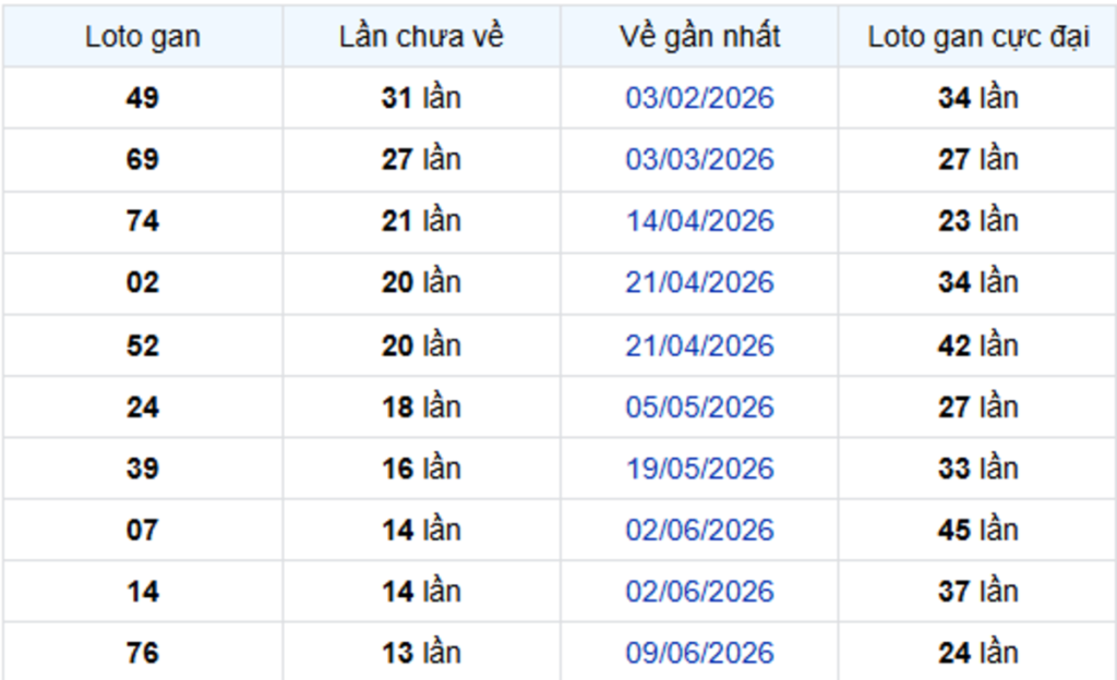 Thống Kê Lô Gan Vũng Tàu 15/09/2026