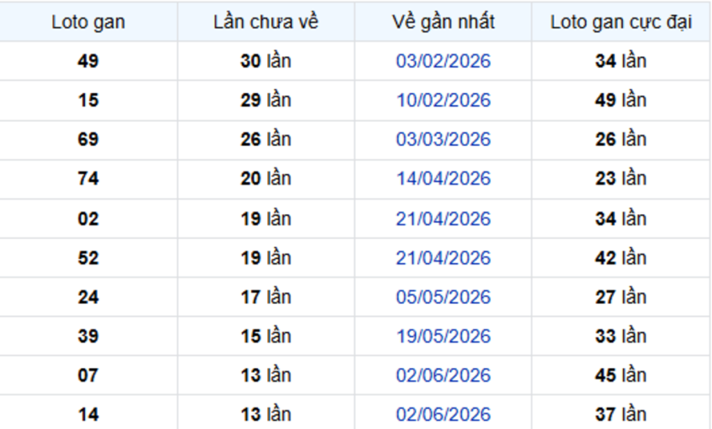 Thống Kê Lô Gan Vũng Tàu 08/09/2026