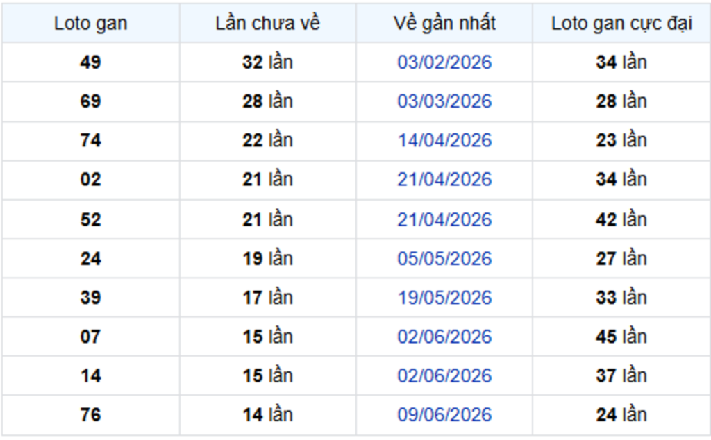 Thống Kê Lô Gan Vũng Tàu 22/09/2026
