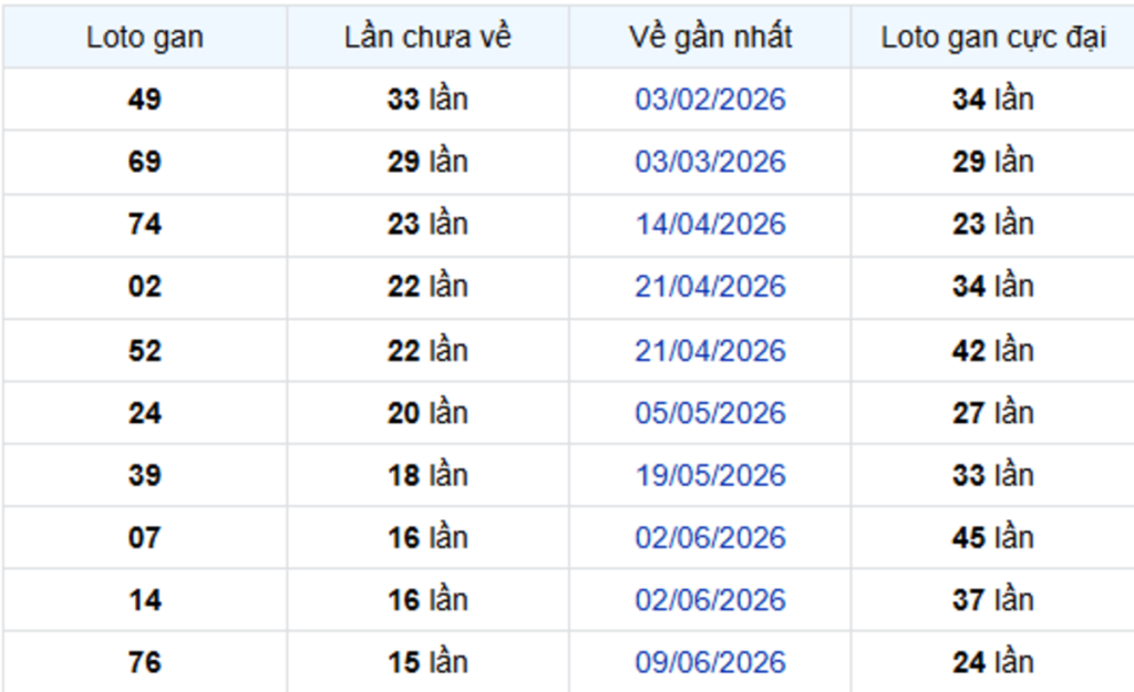 Thống Kê Lô Gan Vũng Tàu 29/09/2026