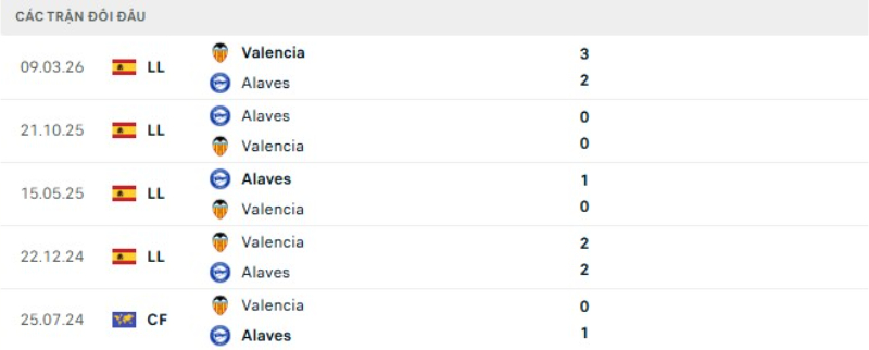 Lịch sử đối đầu Alaves vs Valencia