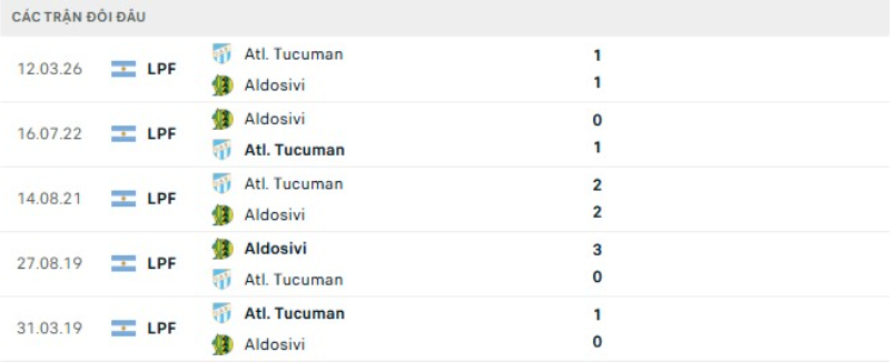 Lịch sử đối đầu Aldosivi vs Atletico Tucuman