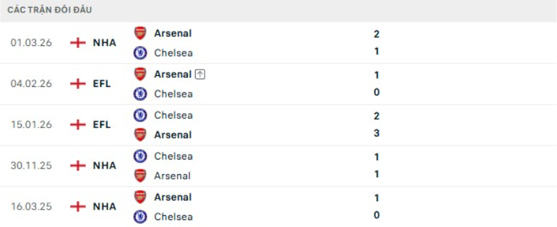 Lịch sử đối đầu Arsenal vs Chelsea